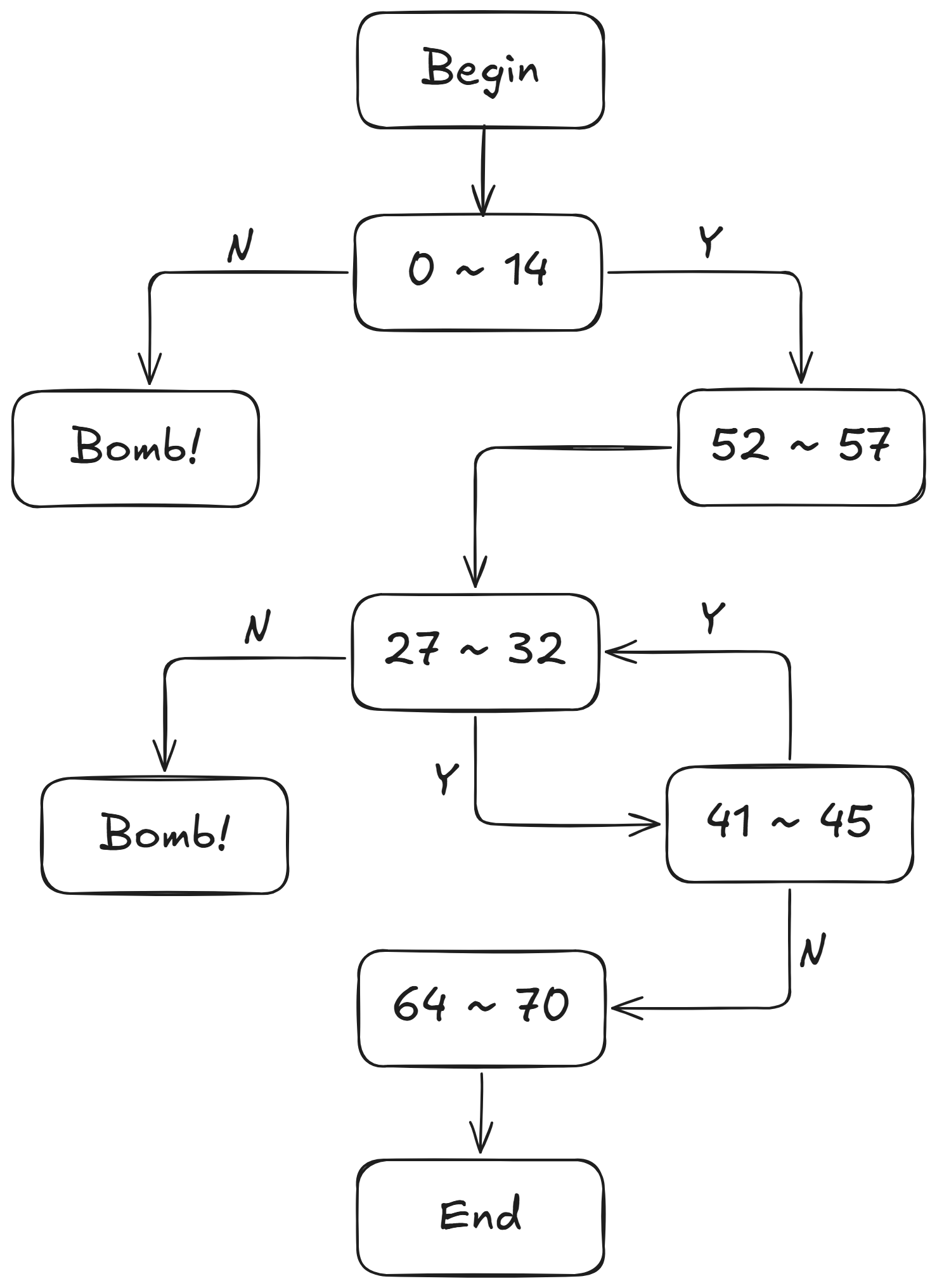 Control Flowchart of Phase 2