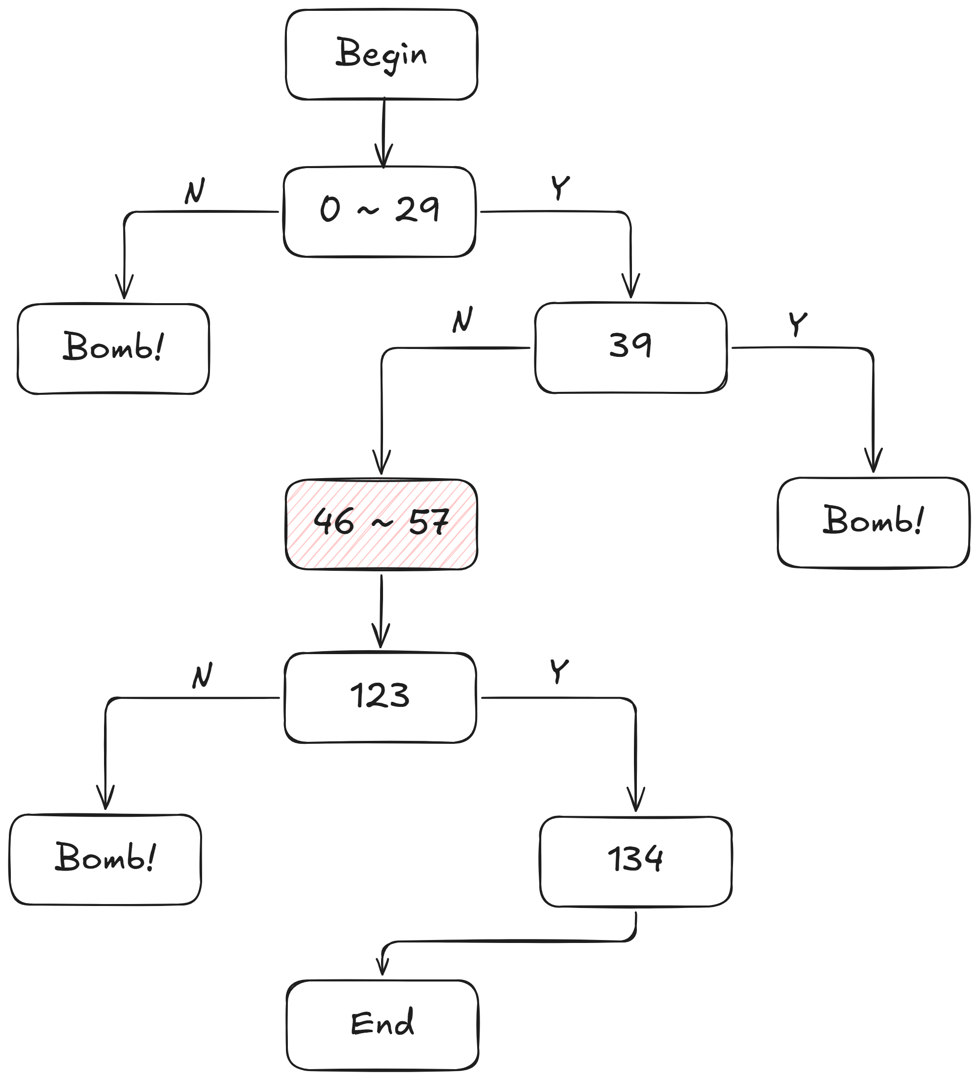 Overall Control Flowchart of Phase 3